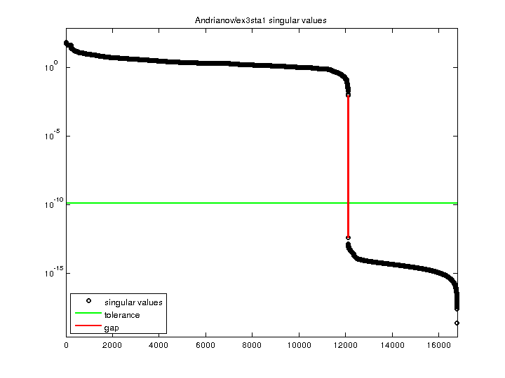 Andrianov/ex3sta1 svd