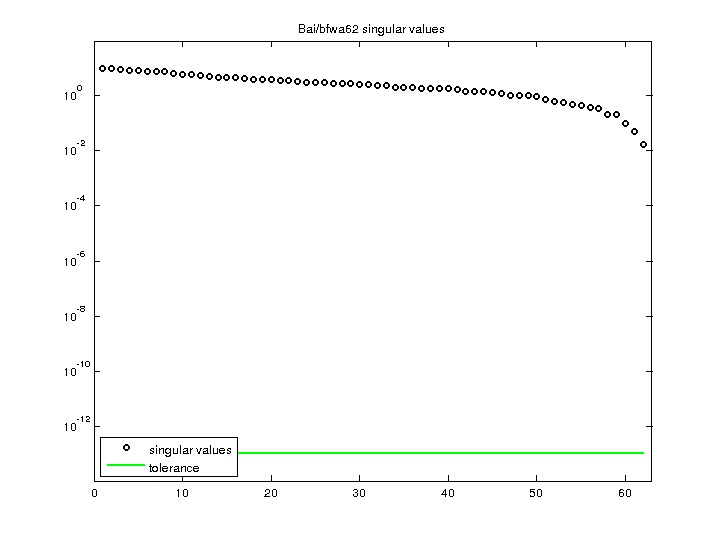 Bai/bfwa62 svd