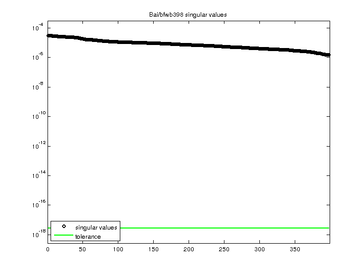 Bai/bfwb398 svd