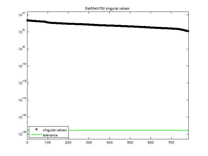 Bai/bfwb782 svd