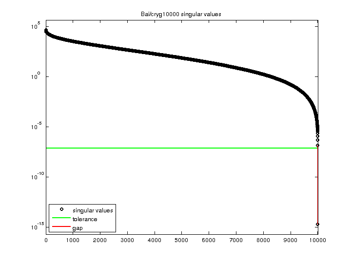 Bai/cryg10000 svd
