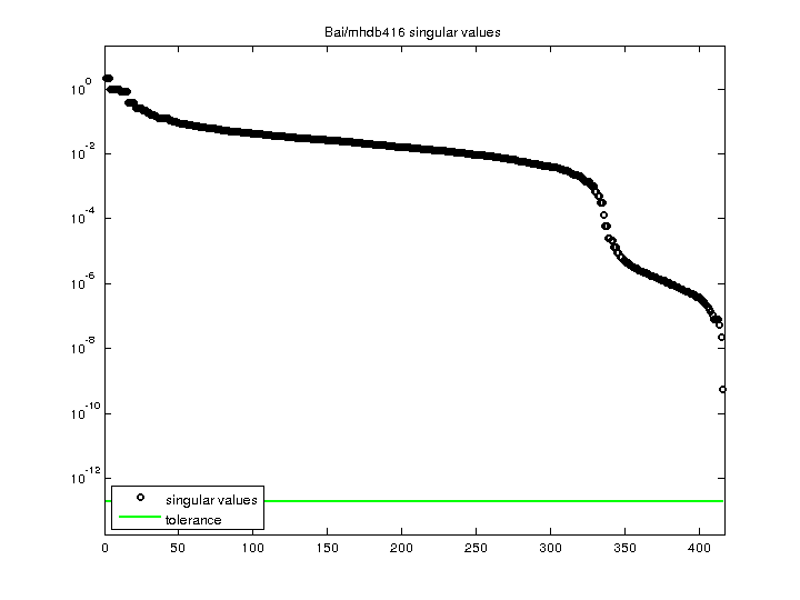 Bai/mhdb416 svd