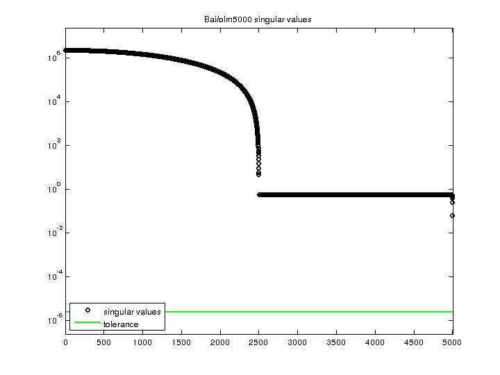 Bai/olm5000 svd