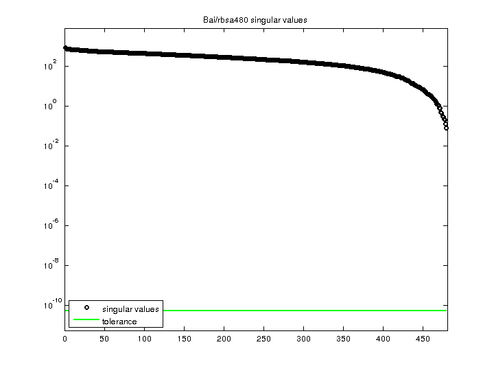 Bai/rbsa480 svd