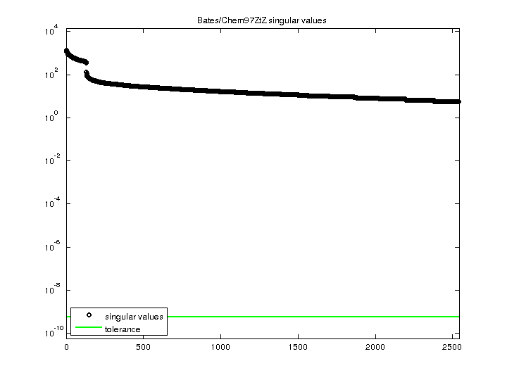 Bates/Chem97ZtZ svd