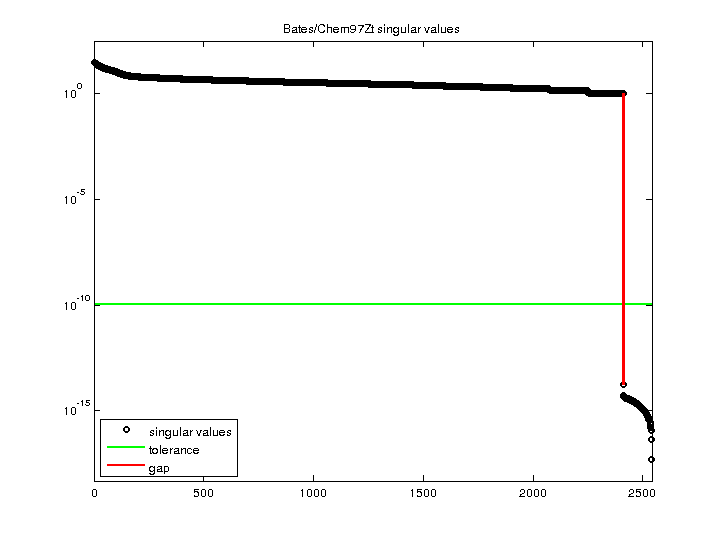 Bates/Chem97Zt svd