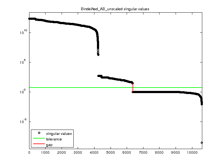 Bindel/ted_AB_unscaled svd