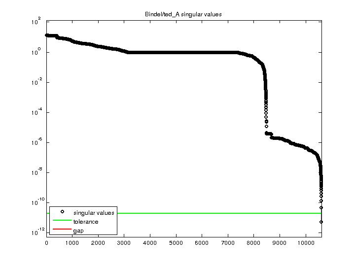 Bindel/ted_A svd