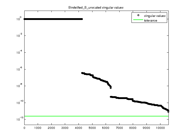Bindel/ted_B_unscaled svd