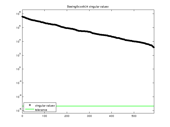 Boeing/bcsstk34 svd