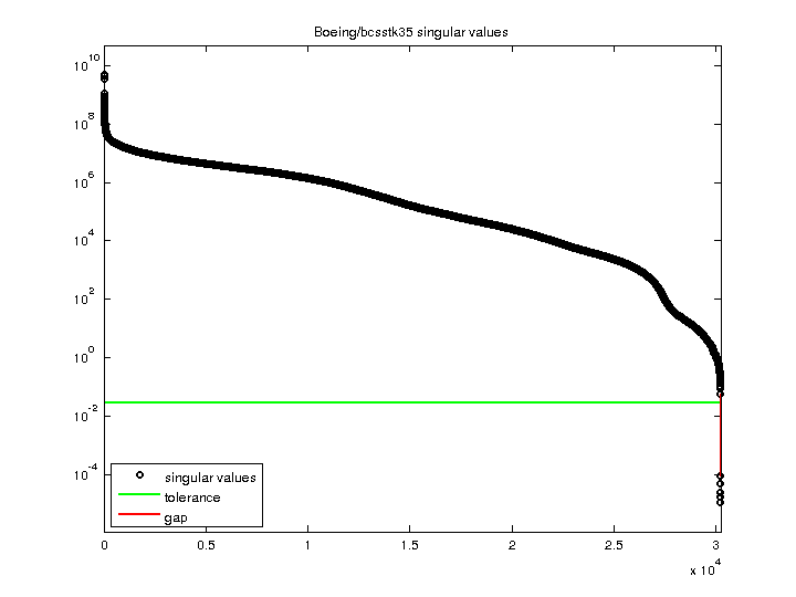 Boeing/bcsstk35 svd