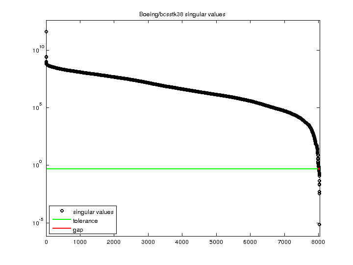 Boeing/bcsstk38 svd