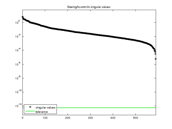 Boeing/bcsstm34 svd