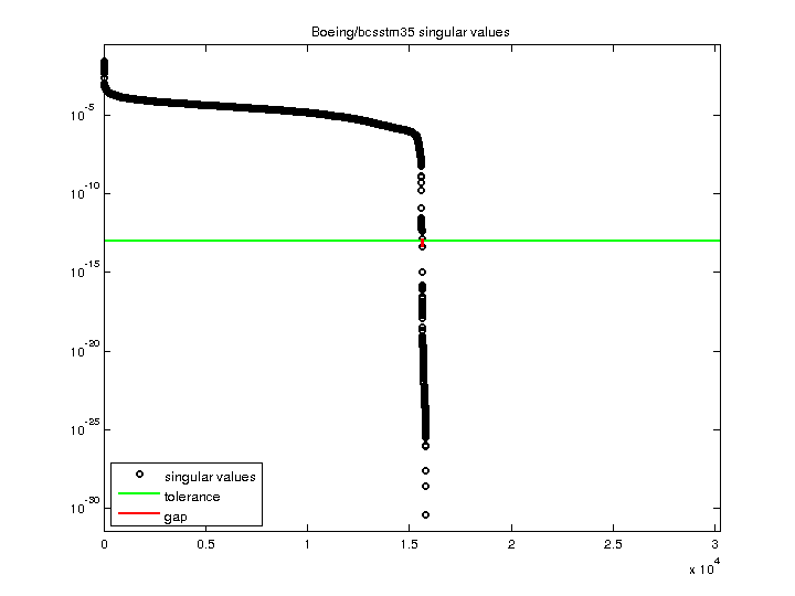 Boeing/bcsstm35 svd