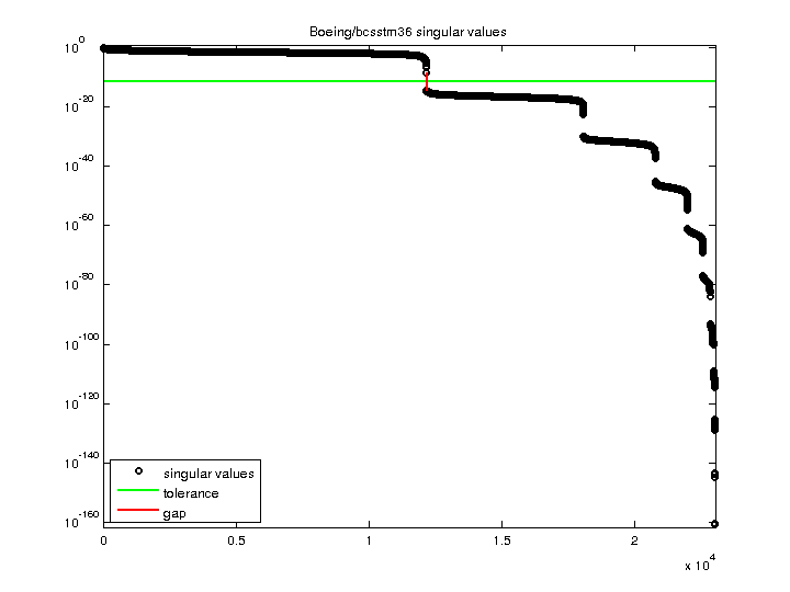 Boeing/bcsstm36 svd