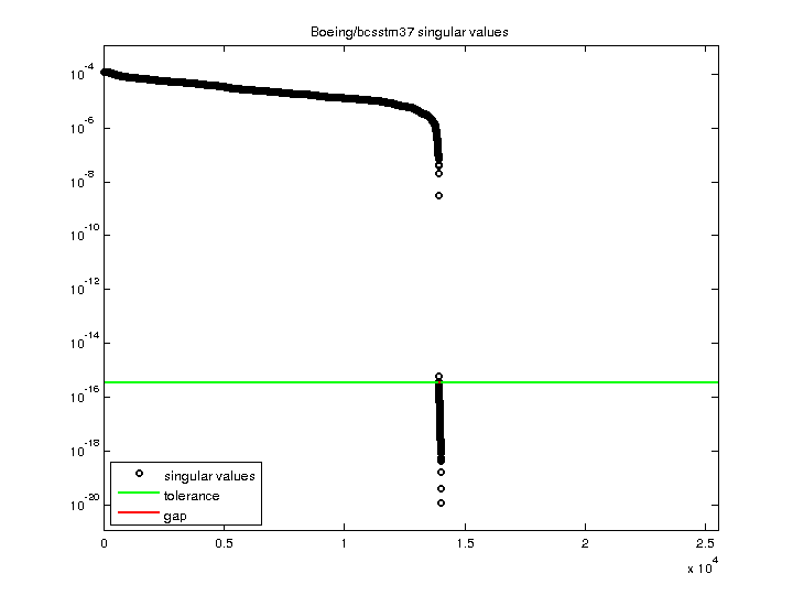 Boeing/bcsstm37 svd