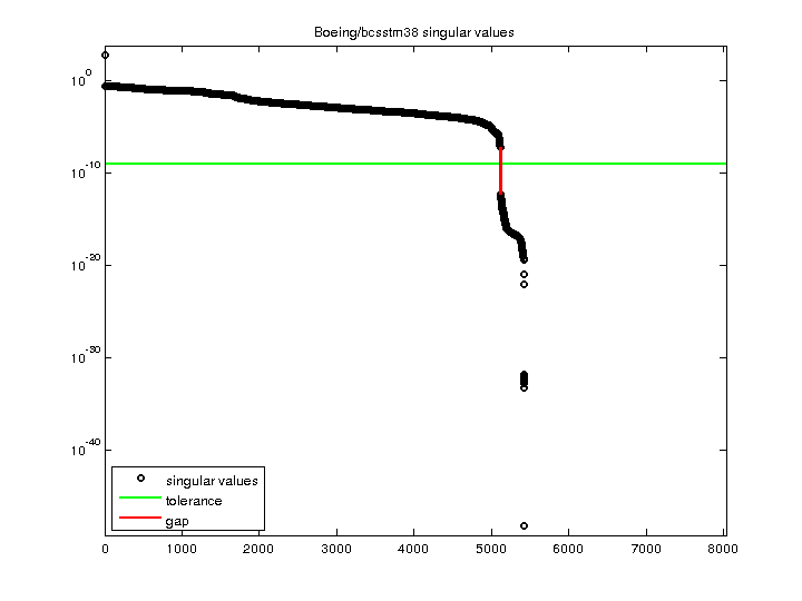 Boeing/bcsstm38 svd