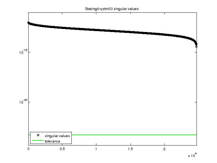 Boeing/crystm03 svd
