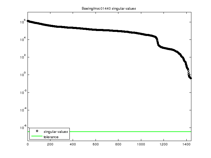 Boeing/msc01440 svd