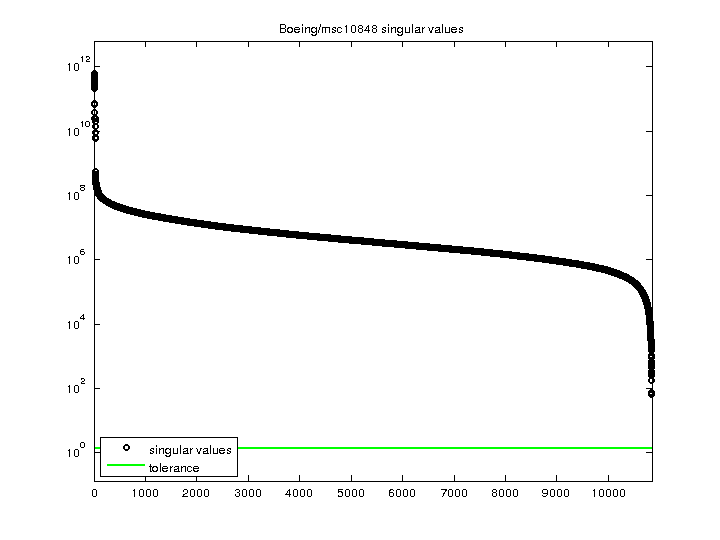 Boeing/msc10848 svd
