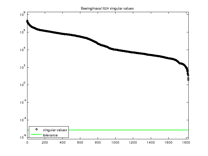 Boeing/nasa1824 svd