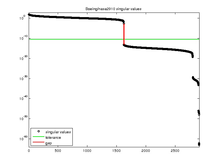 Boeing/nasa2910 svd