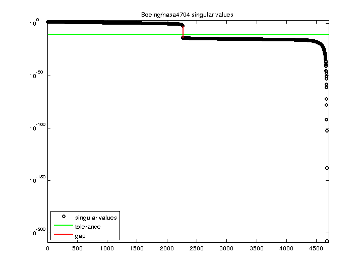 Boeing/nasa4704 svd