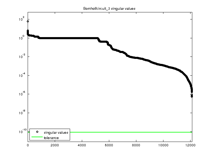 Bomhof/circuit_3 svd