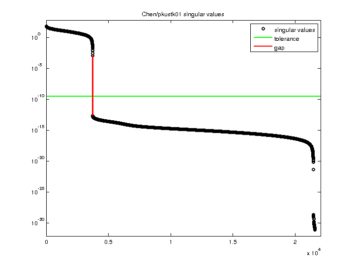Chen/pkustk01 svd