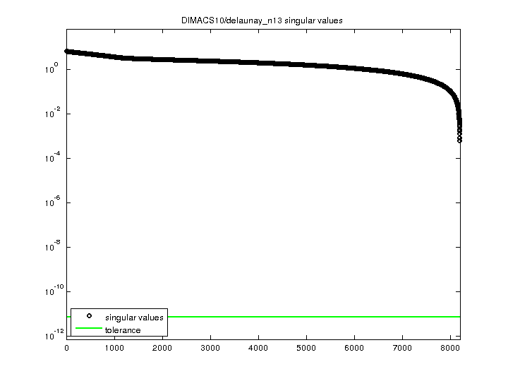 DIMACS10/delaunay_n13 svd