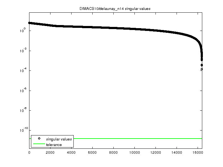 DIMACS10/delaunay_n14 svd
