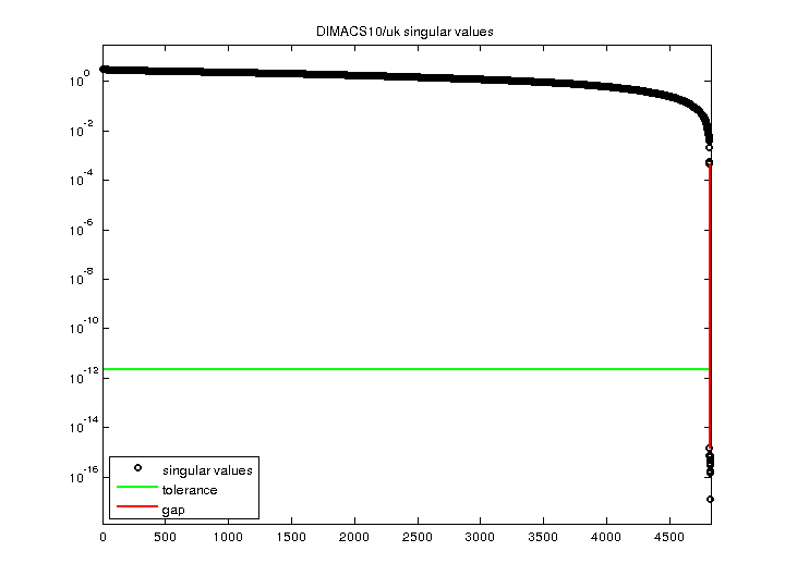 DIMACS10/uk svd