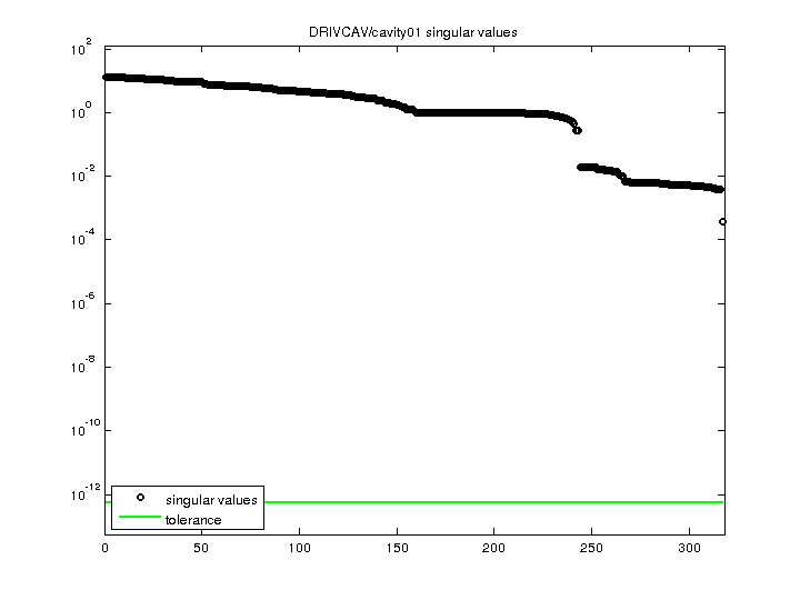 DRIVCAV/cavity01 svd