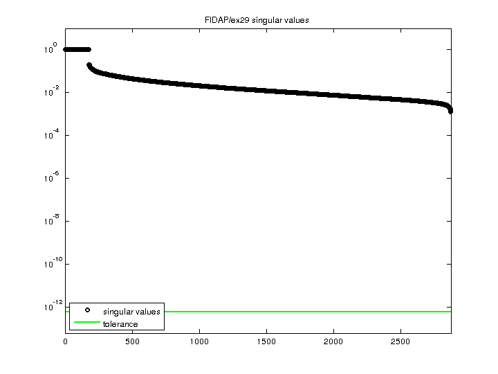 FIDAP/ex29 svd