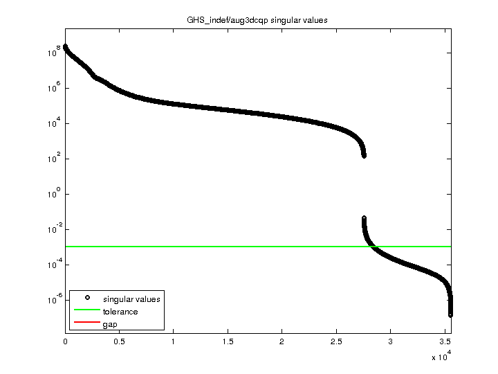 GHS_indef/aug3dcqp svd