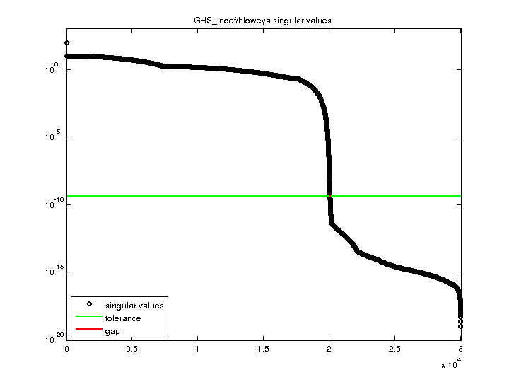 GHS_indef/bloweya svd