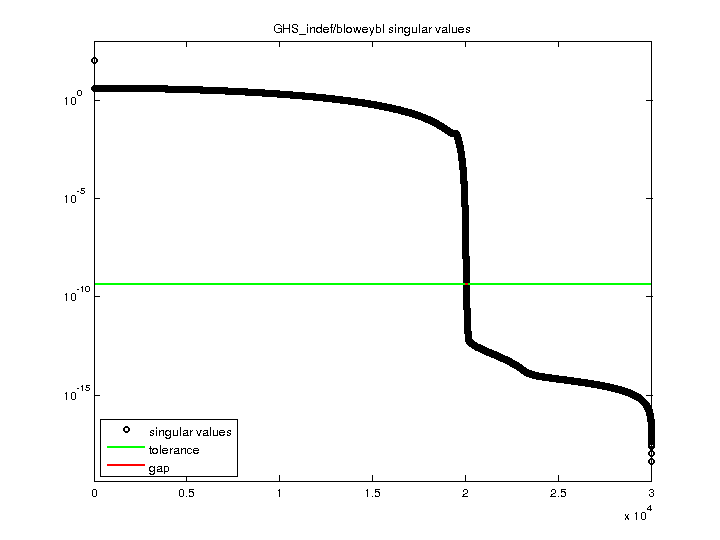 GHS_indef/bloweybl svd