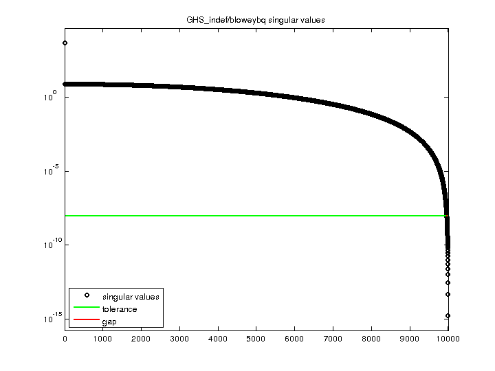 GHS_indef/bloweybq svd