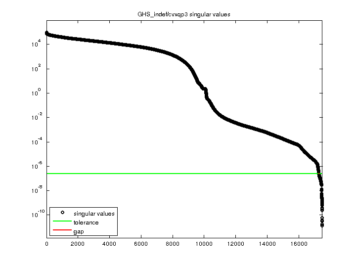 GHS_indef/cvxqp3 svd