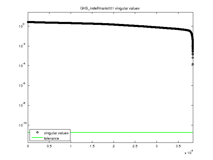 GHS_indef/mario001 svd