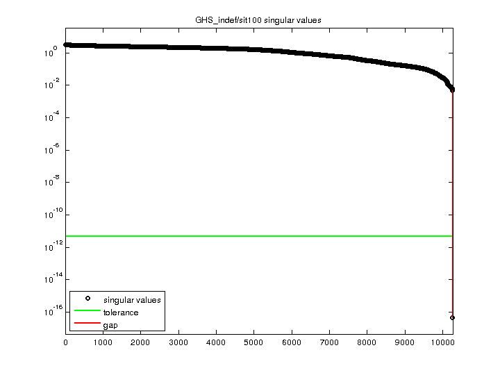 GHS_indef/sit100 svd