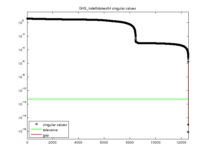 GHS_indef/stokes64 svd