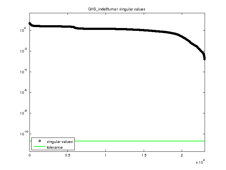 GHS_indef/tuma1 svd