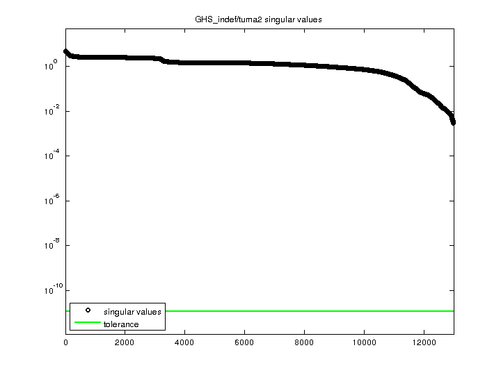 GHS_indef/tuma2 svd