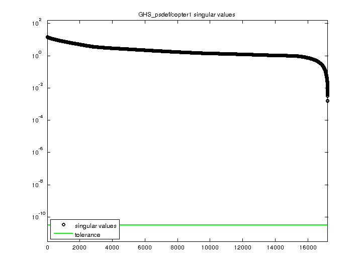GHS_psdef/copter1 svd