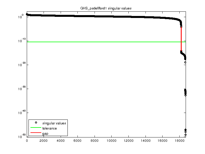 GHS_psdef/ford1 svd