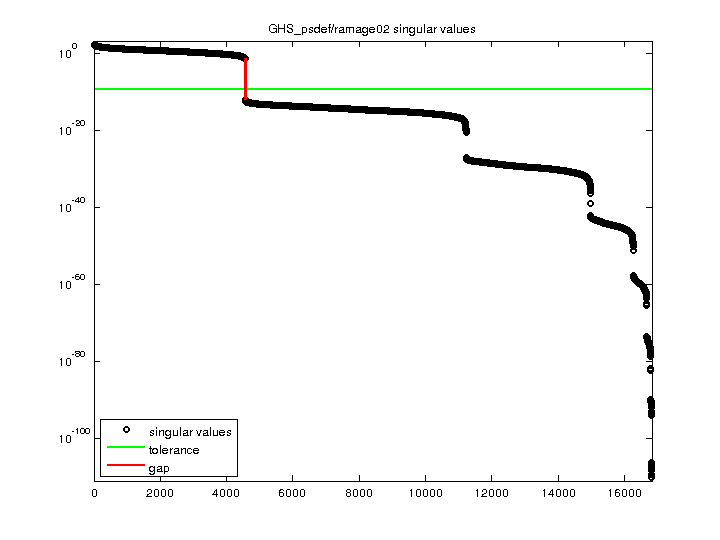 GHS_psdef/ramage02 svd