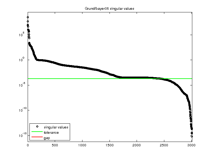 Grund/bayer06 svd