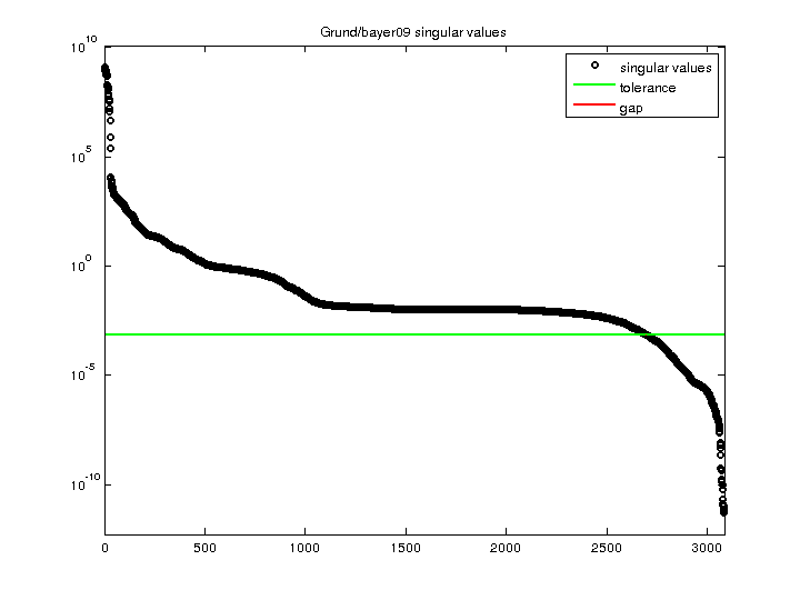 Grund/bayer09 svd