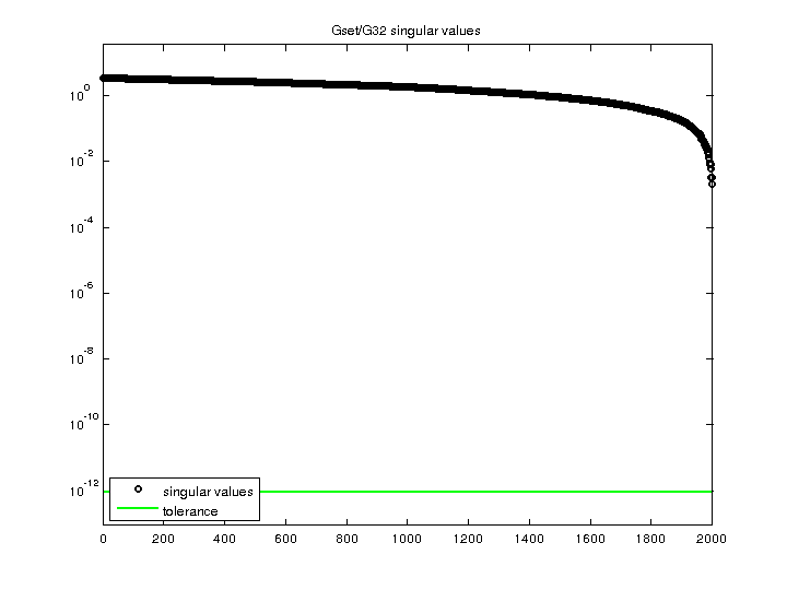 Gset/G32 svd